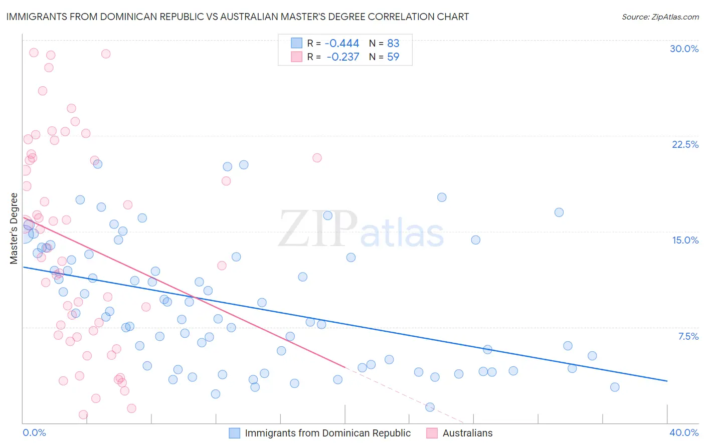 Immigrants from Dominican Republic vs Australian Master's Degree