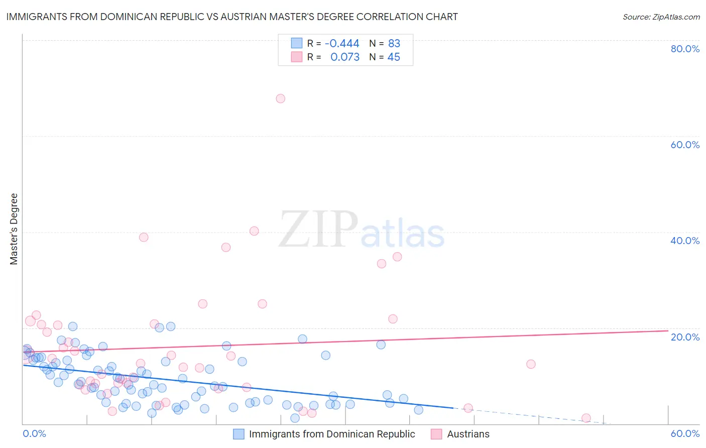 Immigrants from Dominican Republic vs Austrian Master's Degree