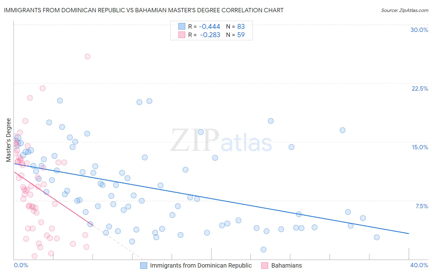 Immigrants from Dominican Republic vs Bahamian Master's Degree