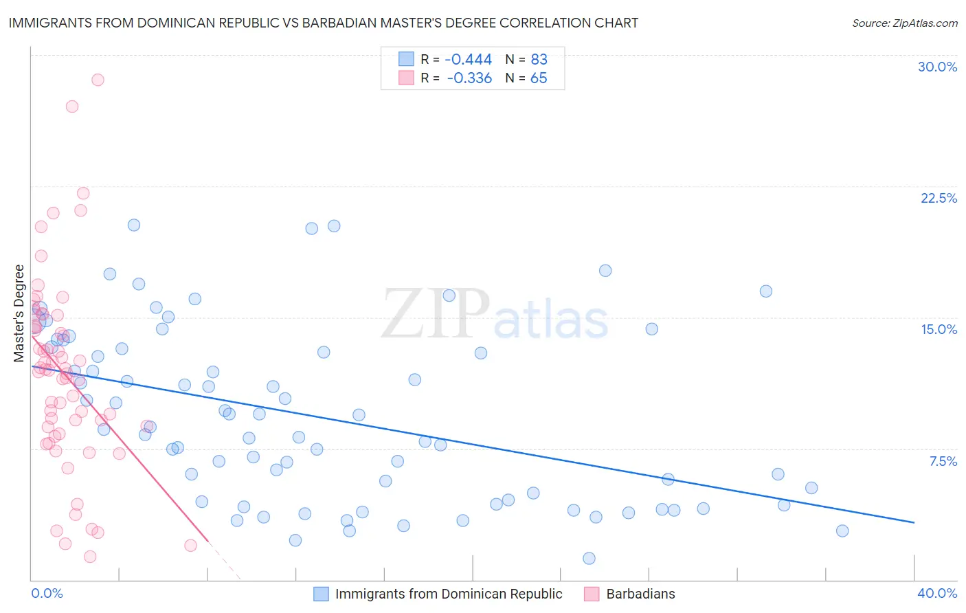 Immigrants from Dominican Republic vs Barbadian Master's Degree