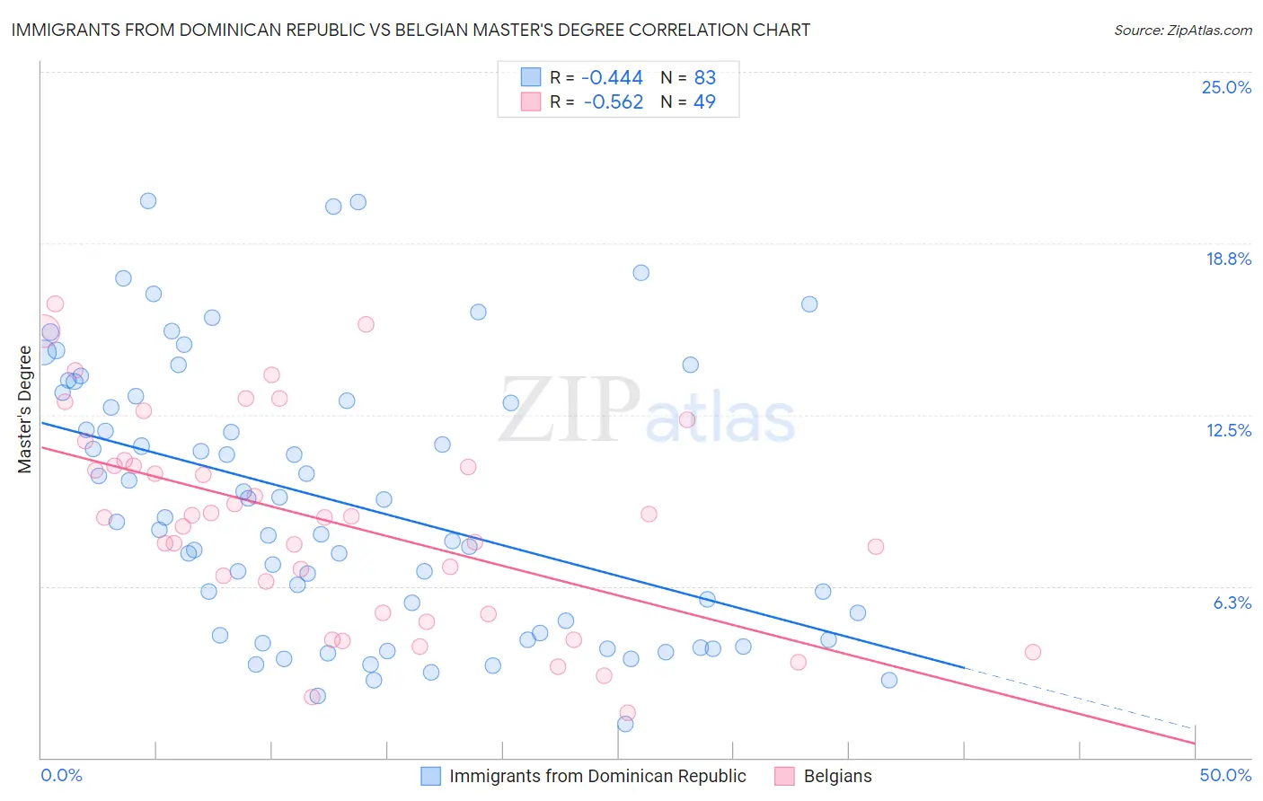 Immigrants from Dominican Republic vs Belgian Master's Degree