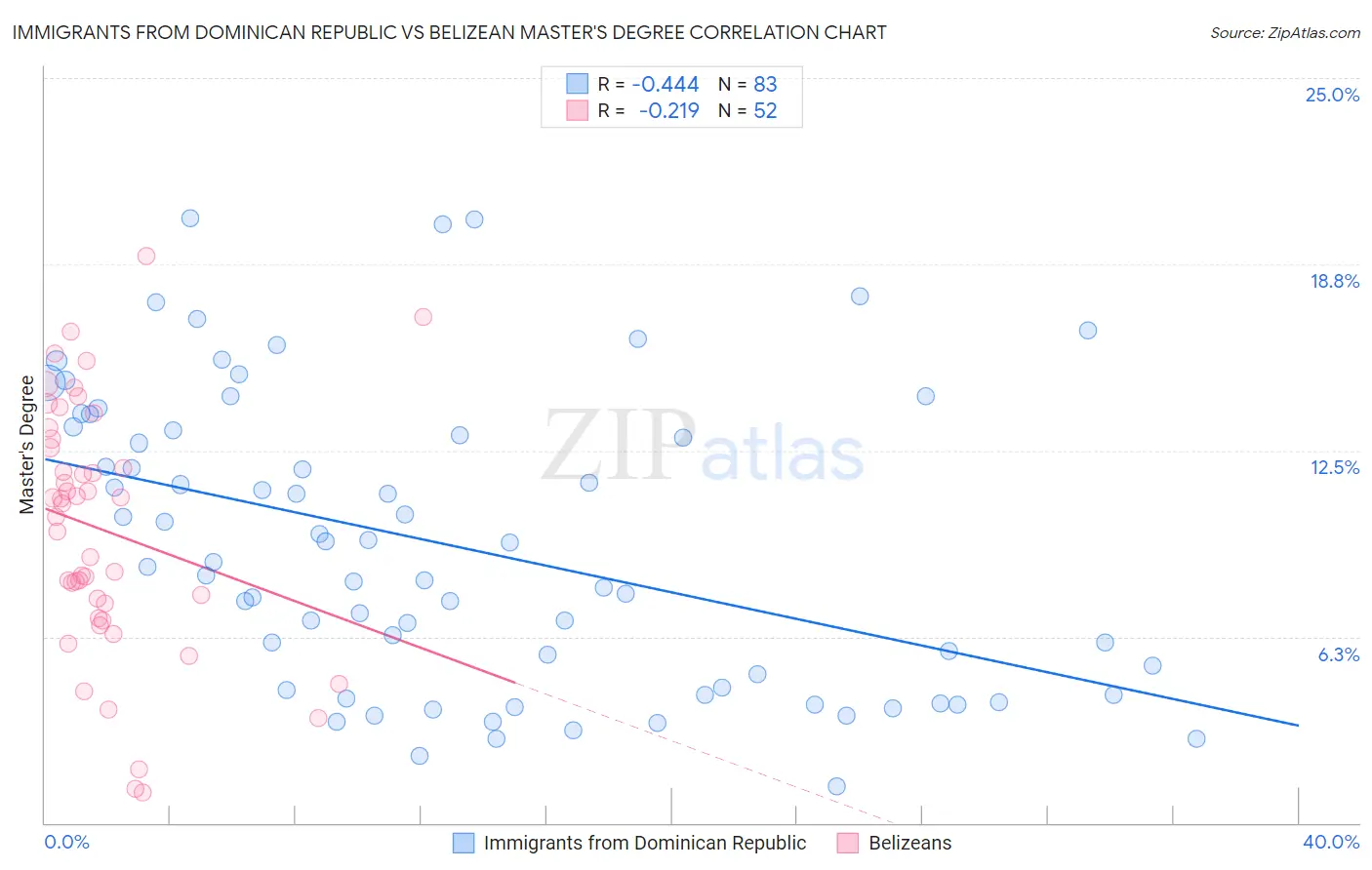 Immigrants from Dominican Republic vs Belizean Master's Degree