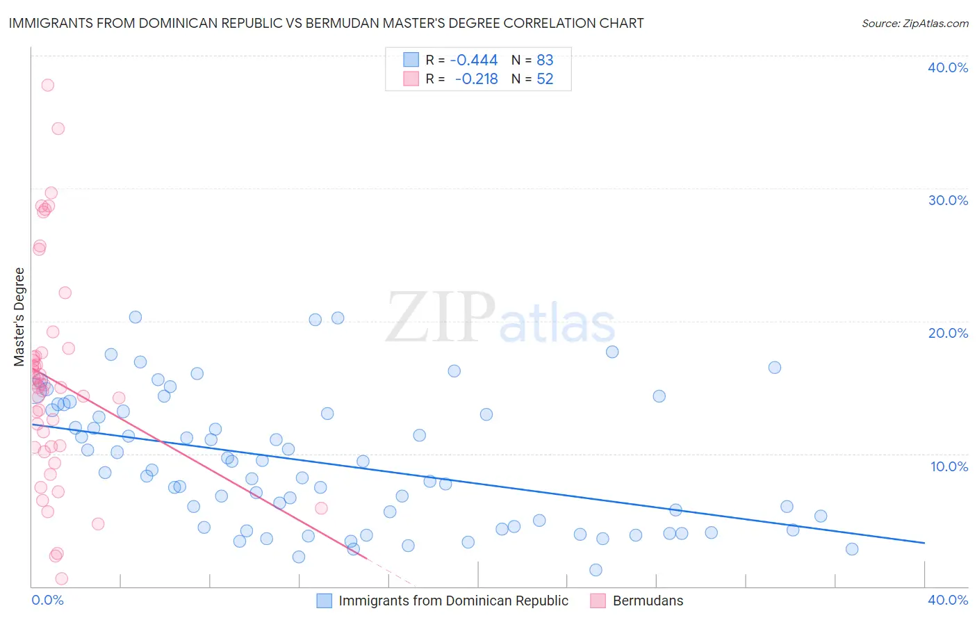 Immigrants from Dominican Republic vs Bermudan Master's Degree