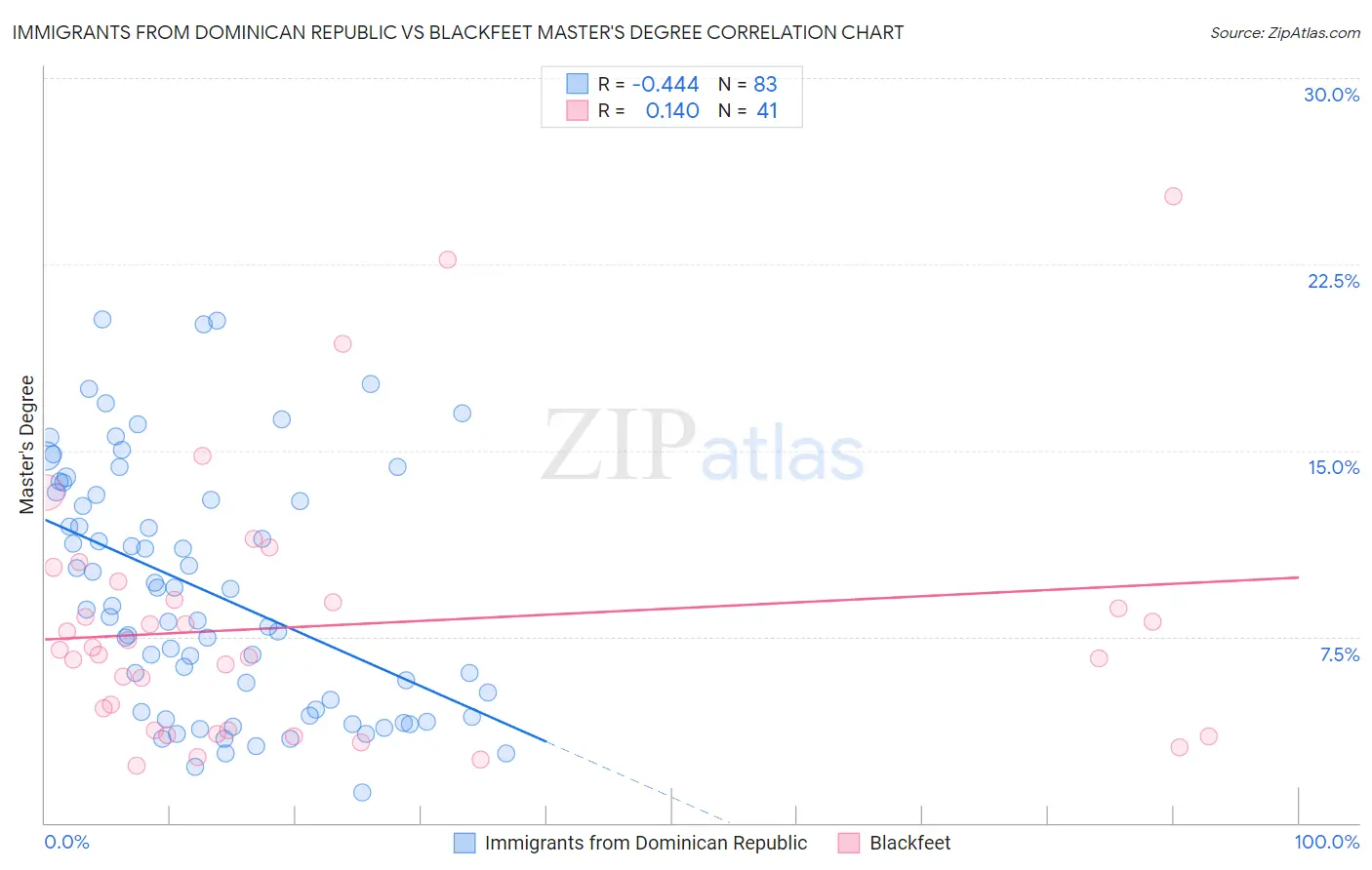 Immigrants from Dominican Republic vs Blackfeet Master's Degree