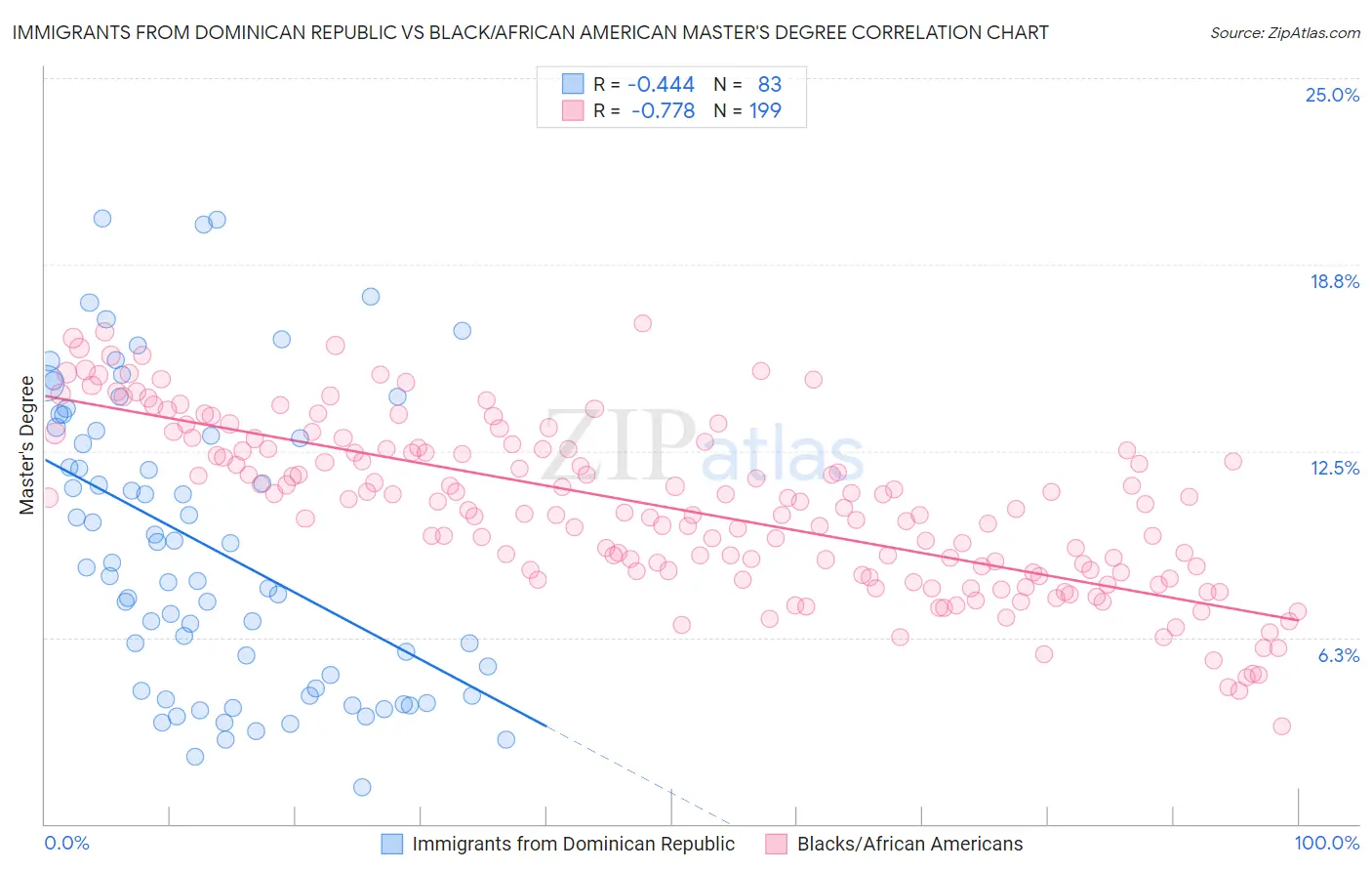 Immigrants from Dominican Republic vs Black/African American Master's Degree