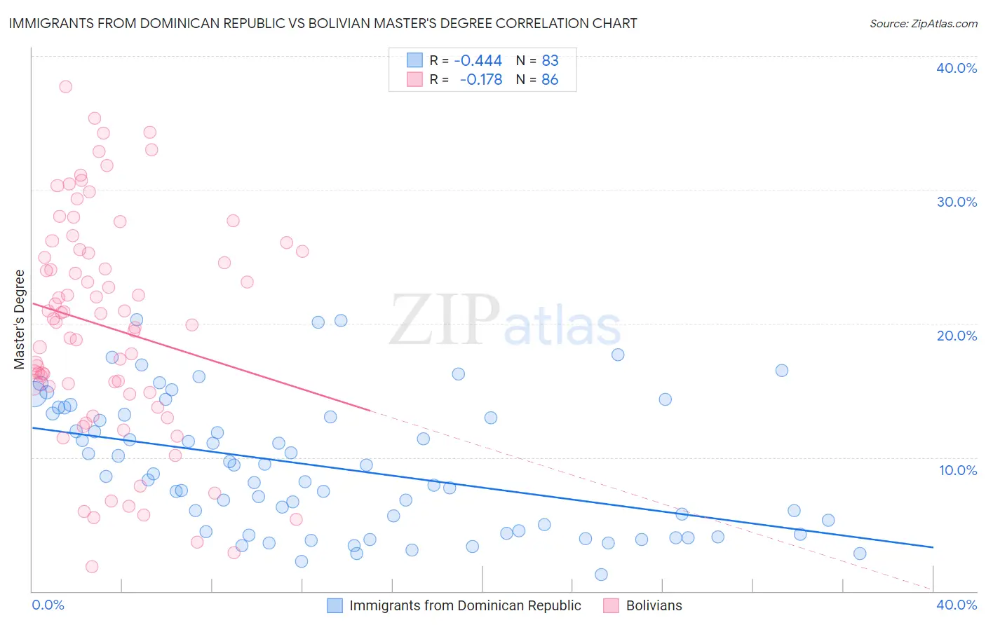 Immigrants from Dominican Republic vs Bolivian Master's Degree