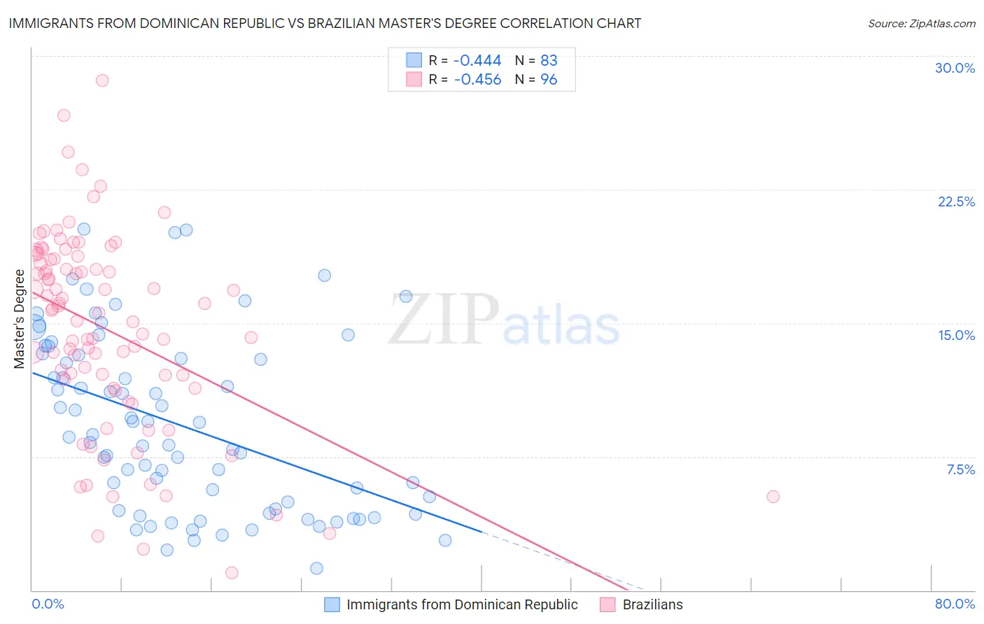Immigrants from Dominican Republic vs Brazilian Master's Degree