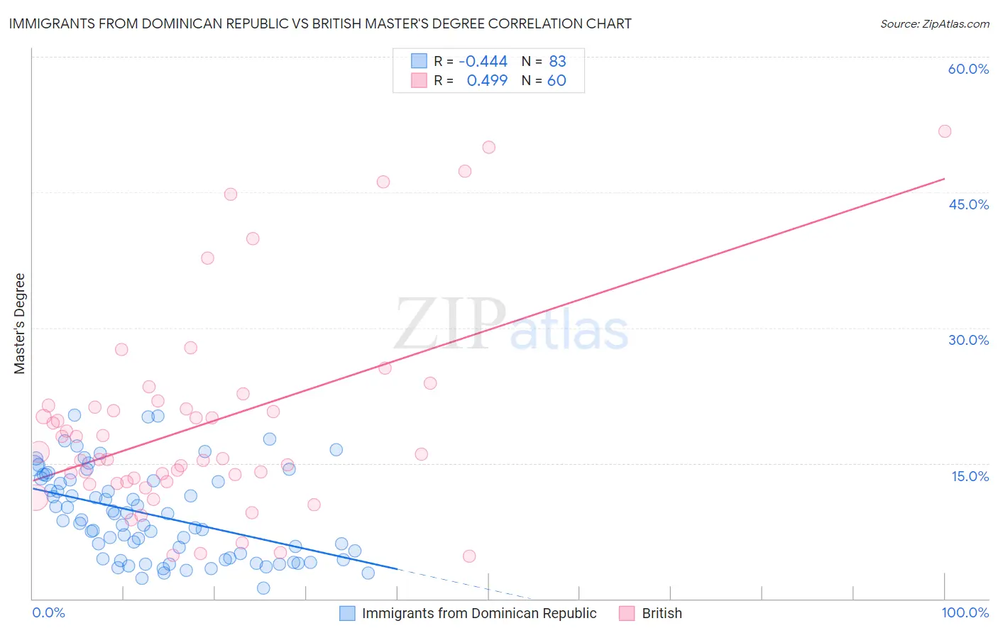 Immigrants from Dominican Republic vs British Master's Degree