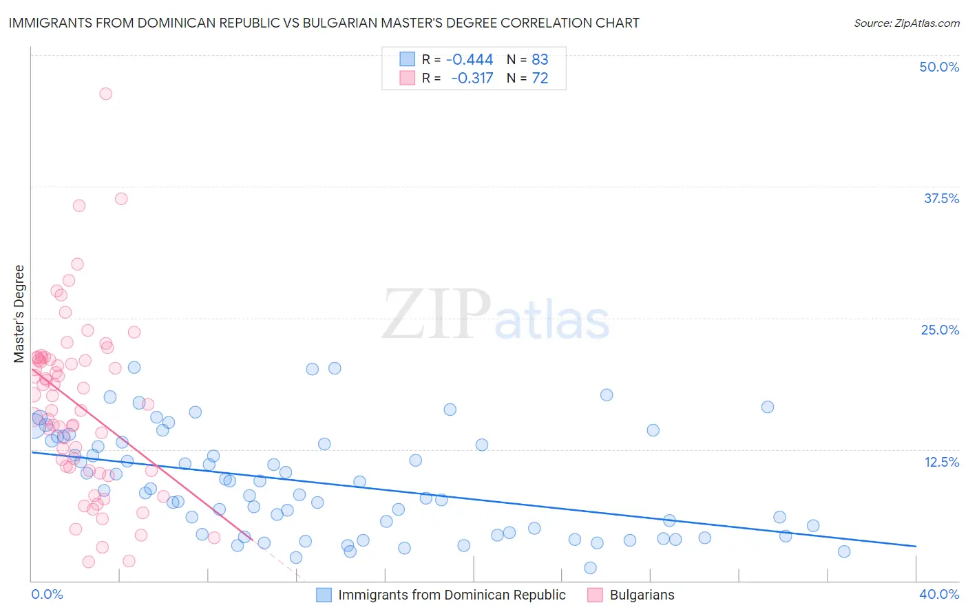 Immigrants from Dominican Republic vs Bulgarian Master's Degree