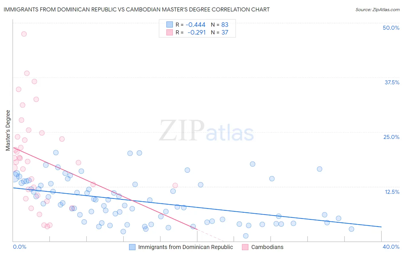 Immigrants from Dominican Republic vs Cambodian Master's Degree
