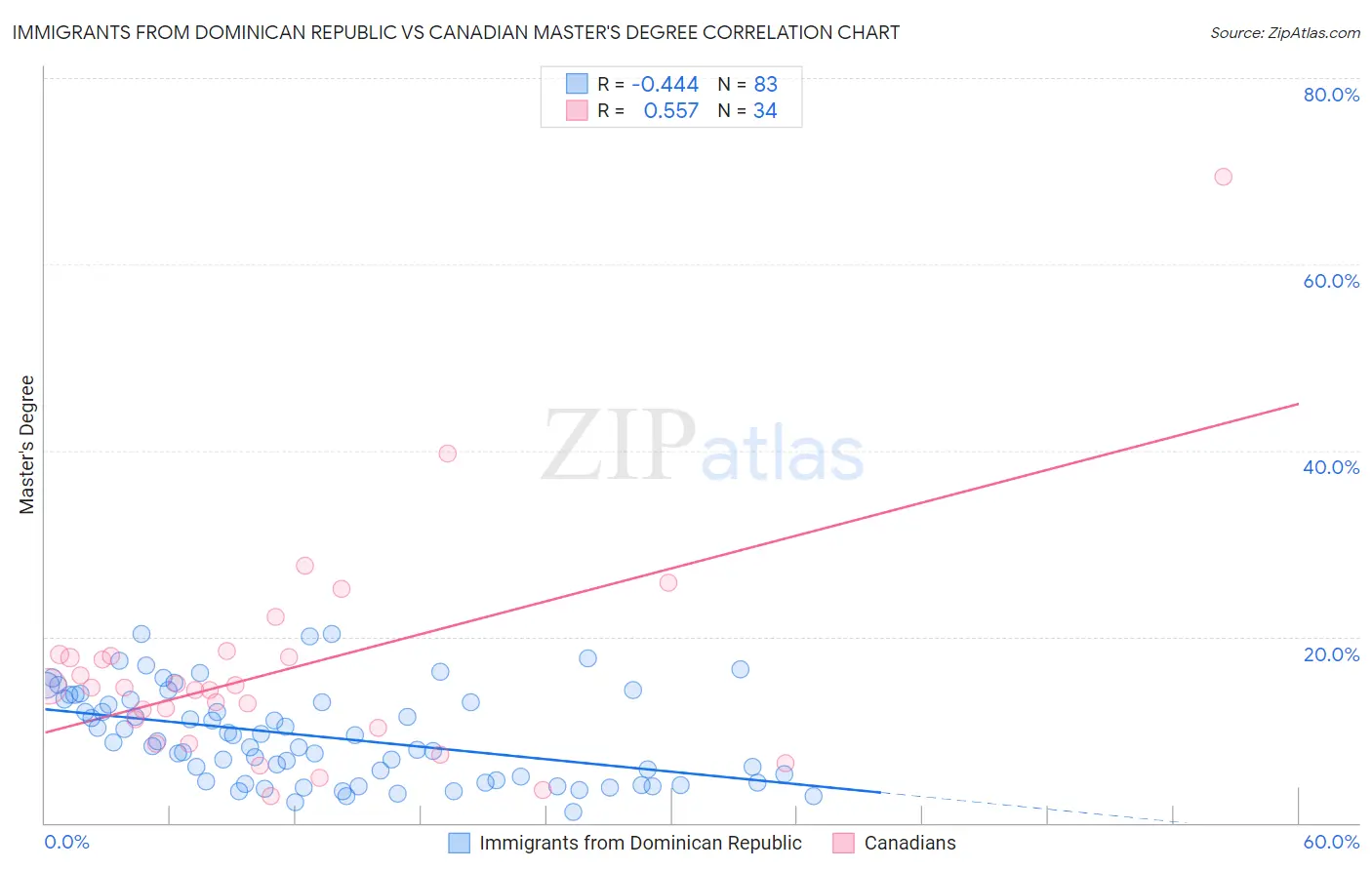 Immigrants from Dominican Republic vs Canadian Master's Degree