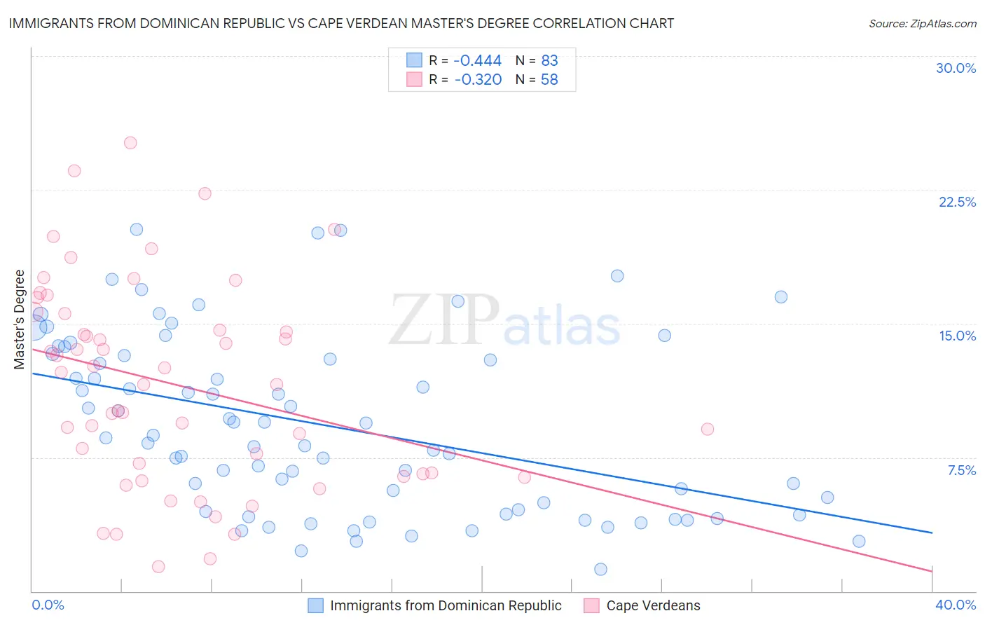 Immigrants from Dominican Republic vs Cape Verdean Master's Degree