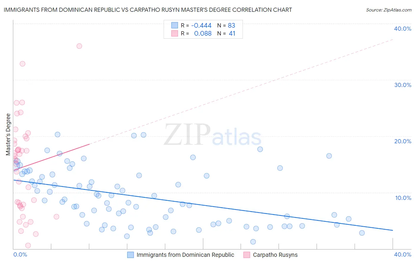 Immigrants from Dominican Republic vs Carpatho Rusyn Master's Degree