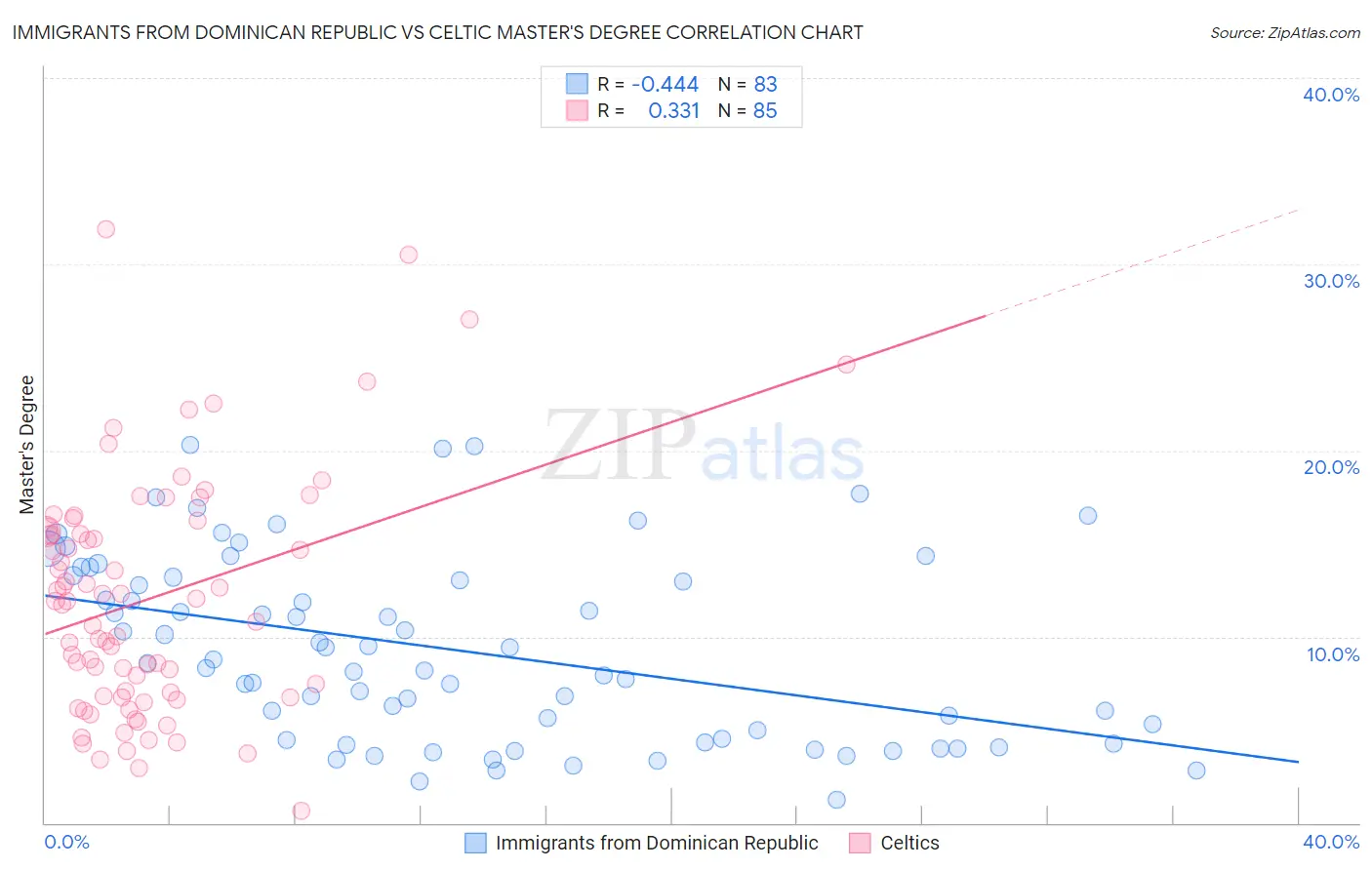 Immigrants from Dominican Republic vs Celtic Master's Degree