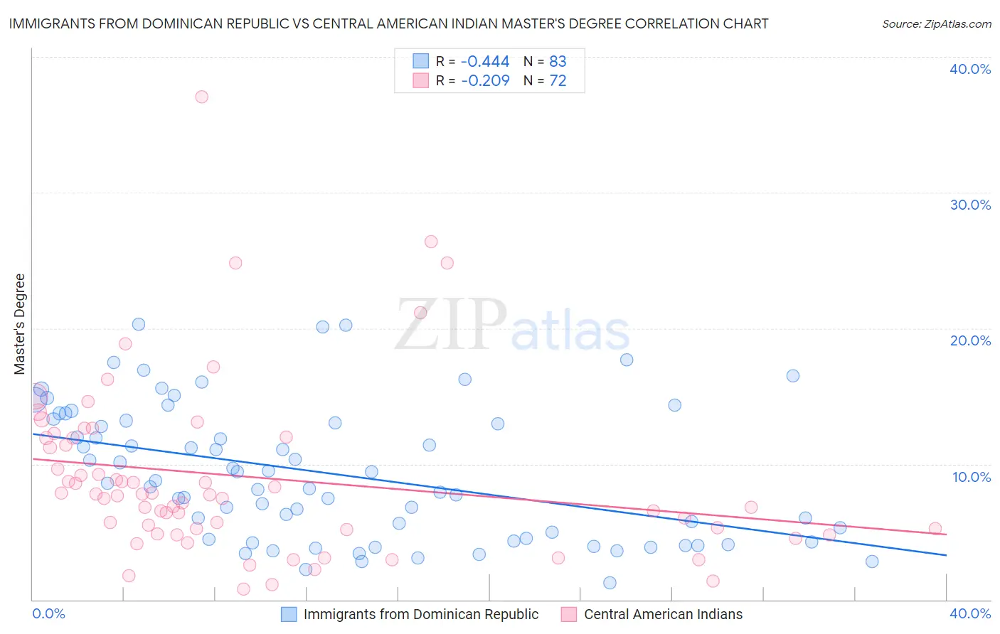 Immigrants from Dominican Republic vs Central American Indian Master's Degree