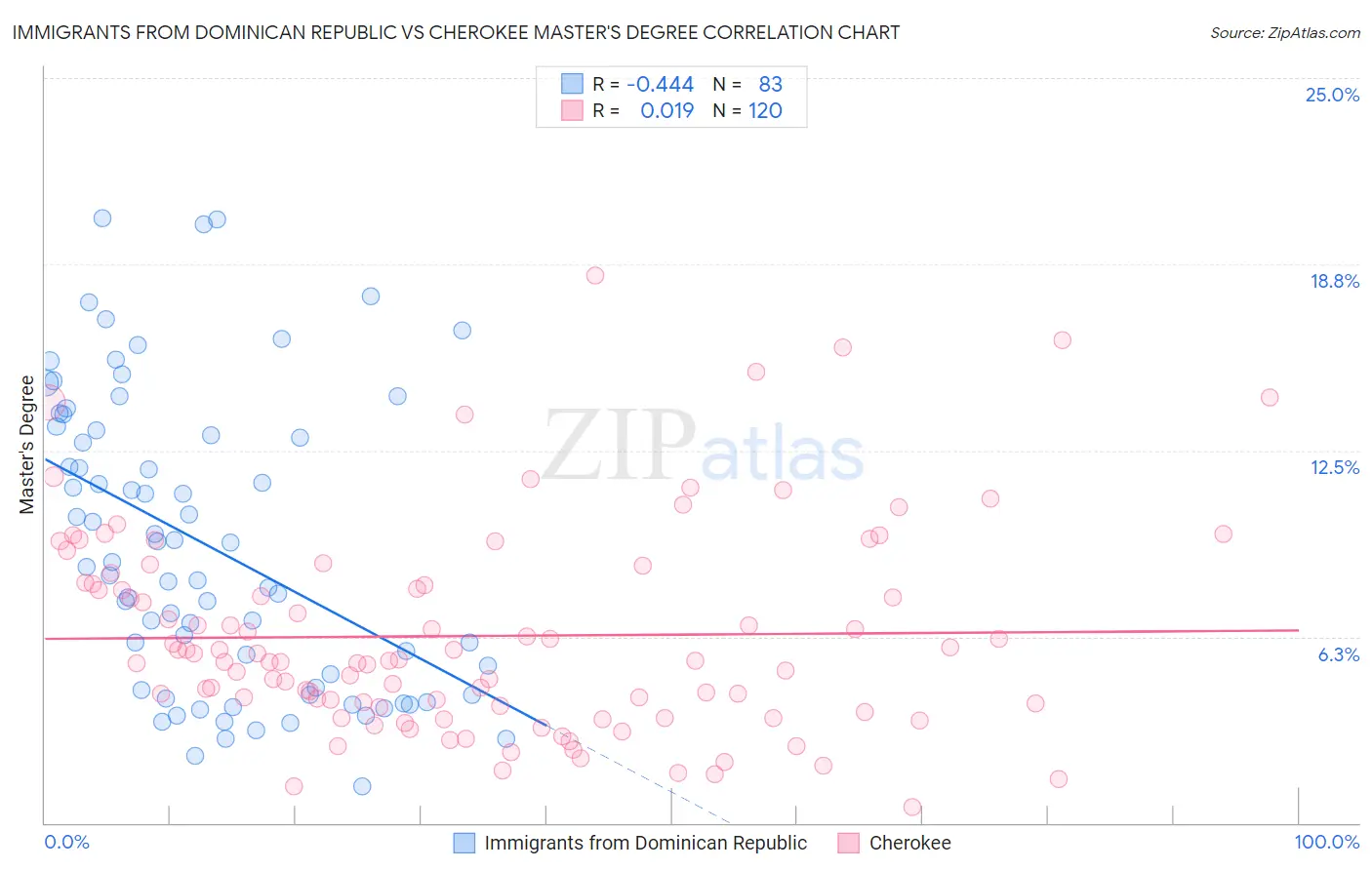 Immigrants from Dominican Republic vs Cherokee Master's Degree