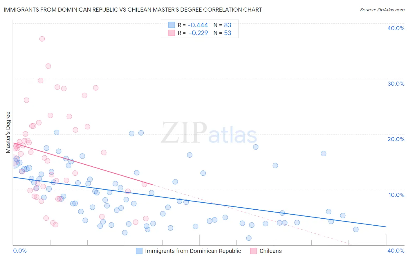 Immigrants from Dominican Republic vs Chilean Master's Degree