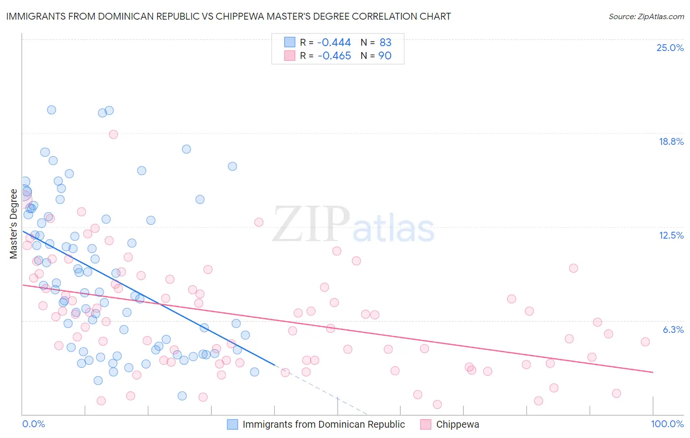 Immigrants from Dominican Republic vs Chippewa Master's Degree