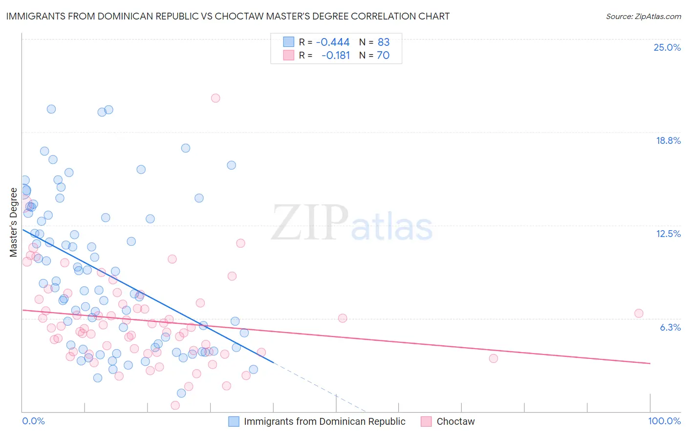Immigrants from Dominican Republic vs Choctaw Master's Degree