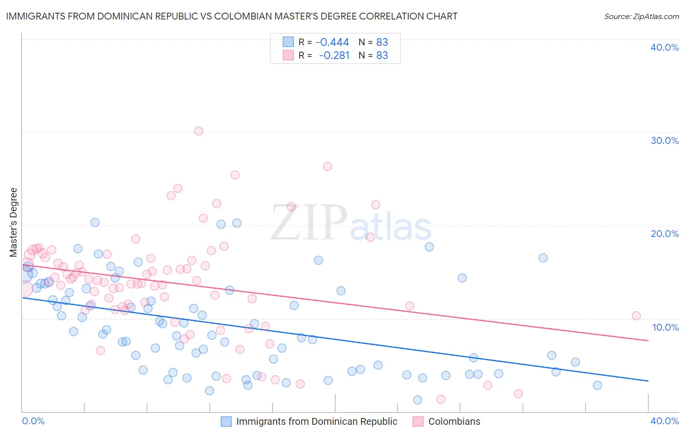 Immigrants from Dominican Republic vs Colombian Master's Degree
