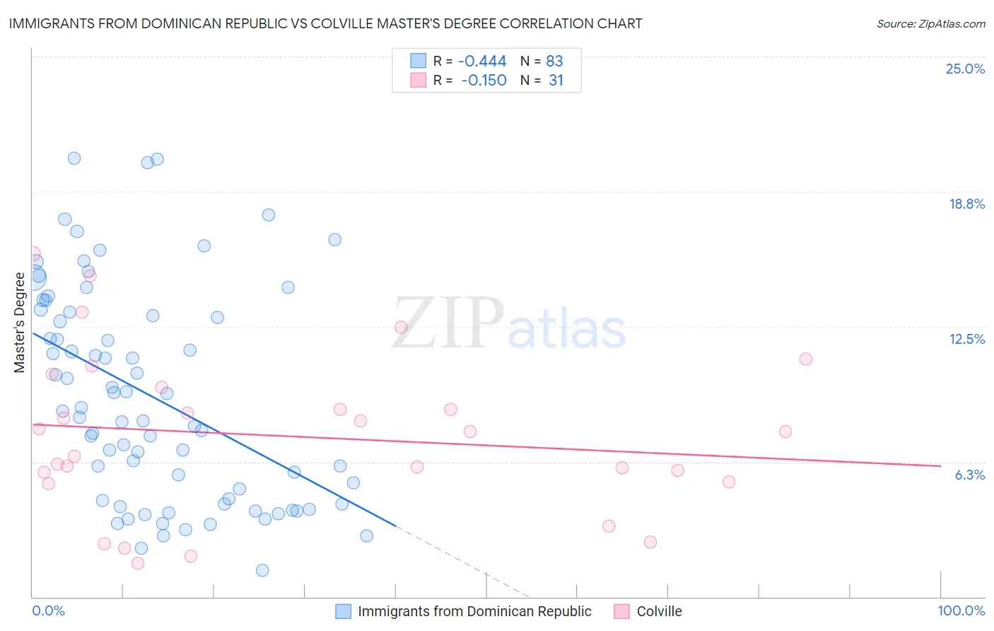 Immigrants from Dominican Republic vs Colville Master's Degree