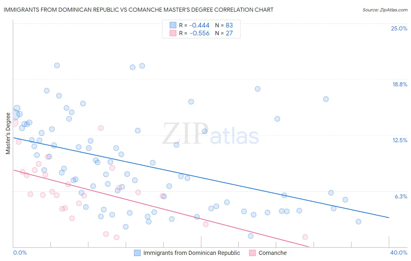 Immigrants from Dominican Republic vs Comanche Master's Degree