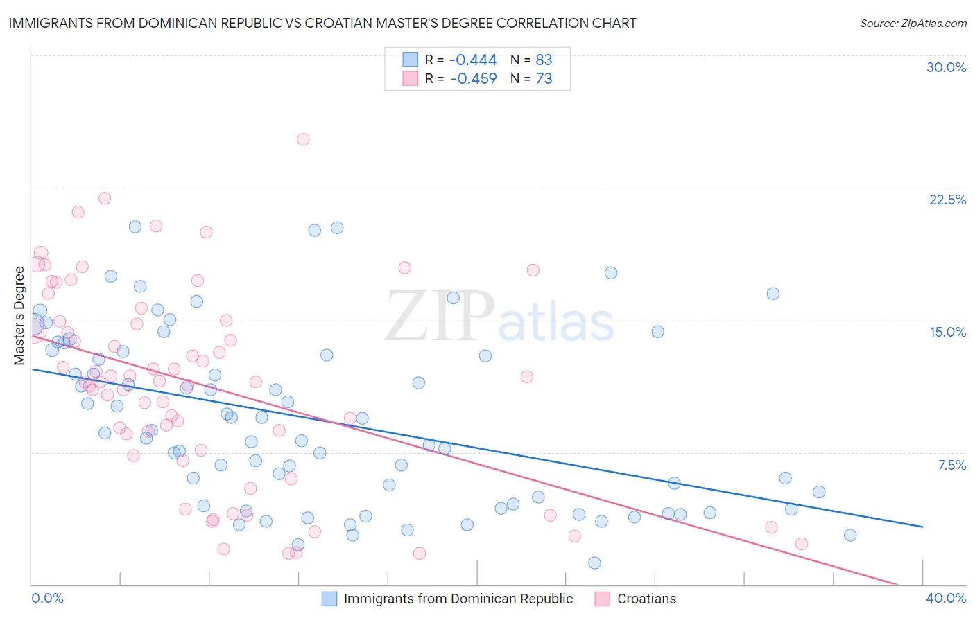 Immigrants from Dominican Republic vs Croatian Master's Degree