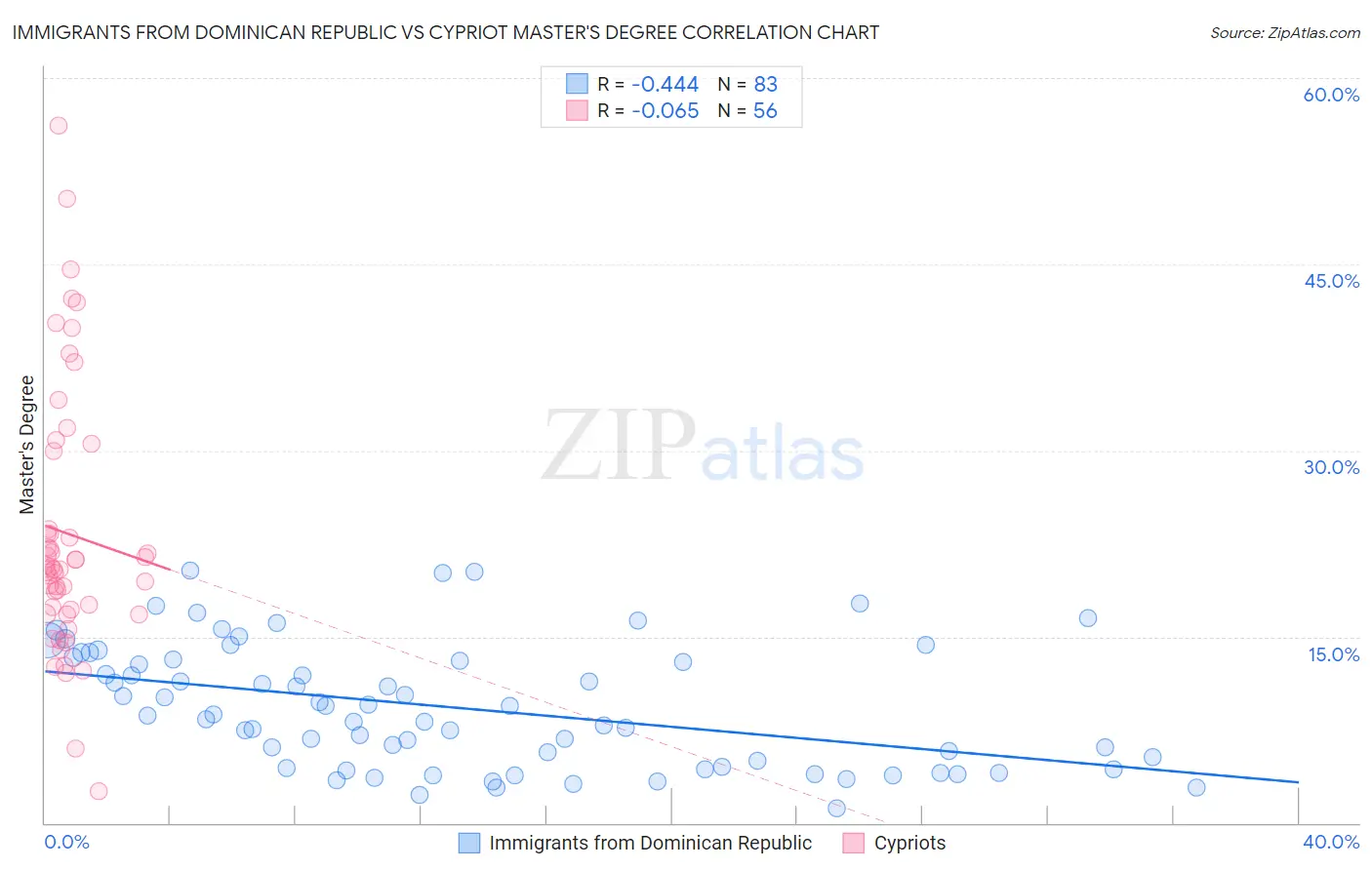 Immigrants from Dominican Republic vs Cypriot Master's Degree