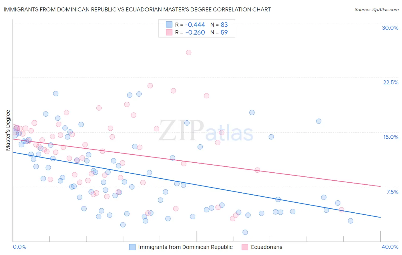 Immigrants from Dominican Republic vs Ecuadorian Master's Degree