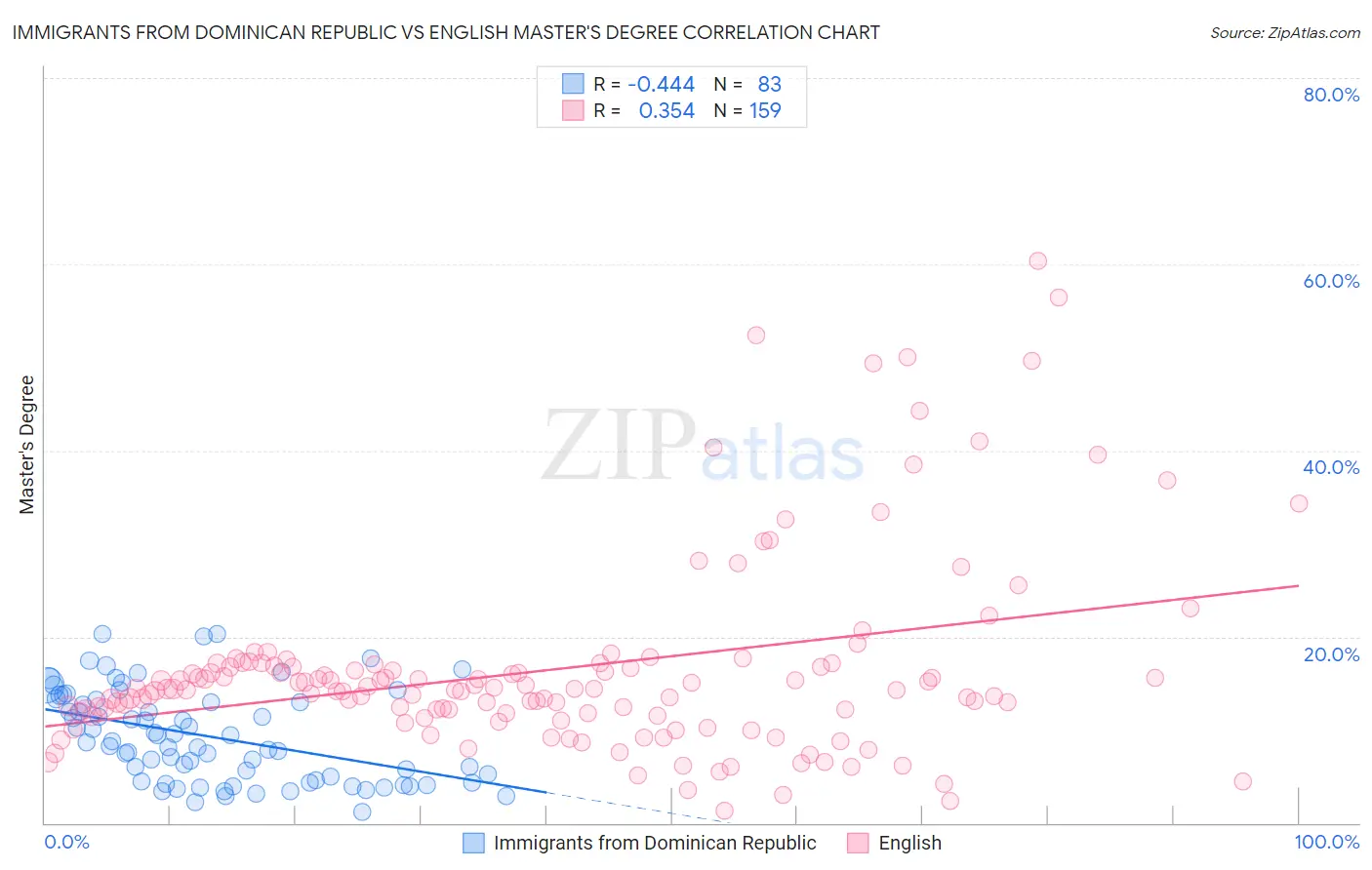 Immigrants from Dominican Republic vs English Master's Degree