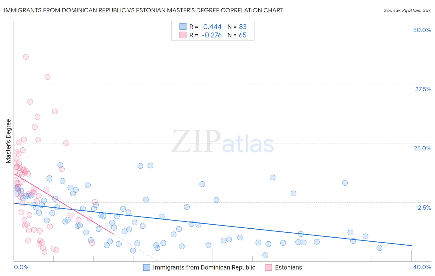 Immigrants from Dominican Republic vs Estonian Master's Degree