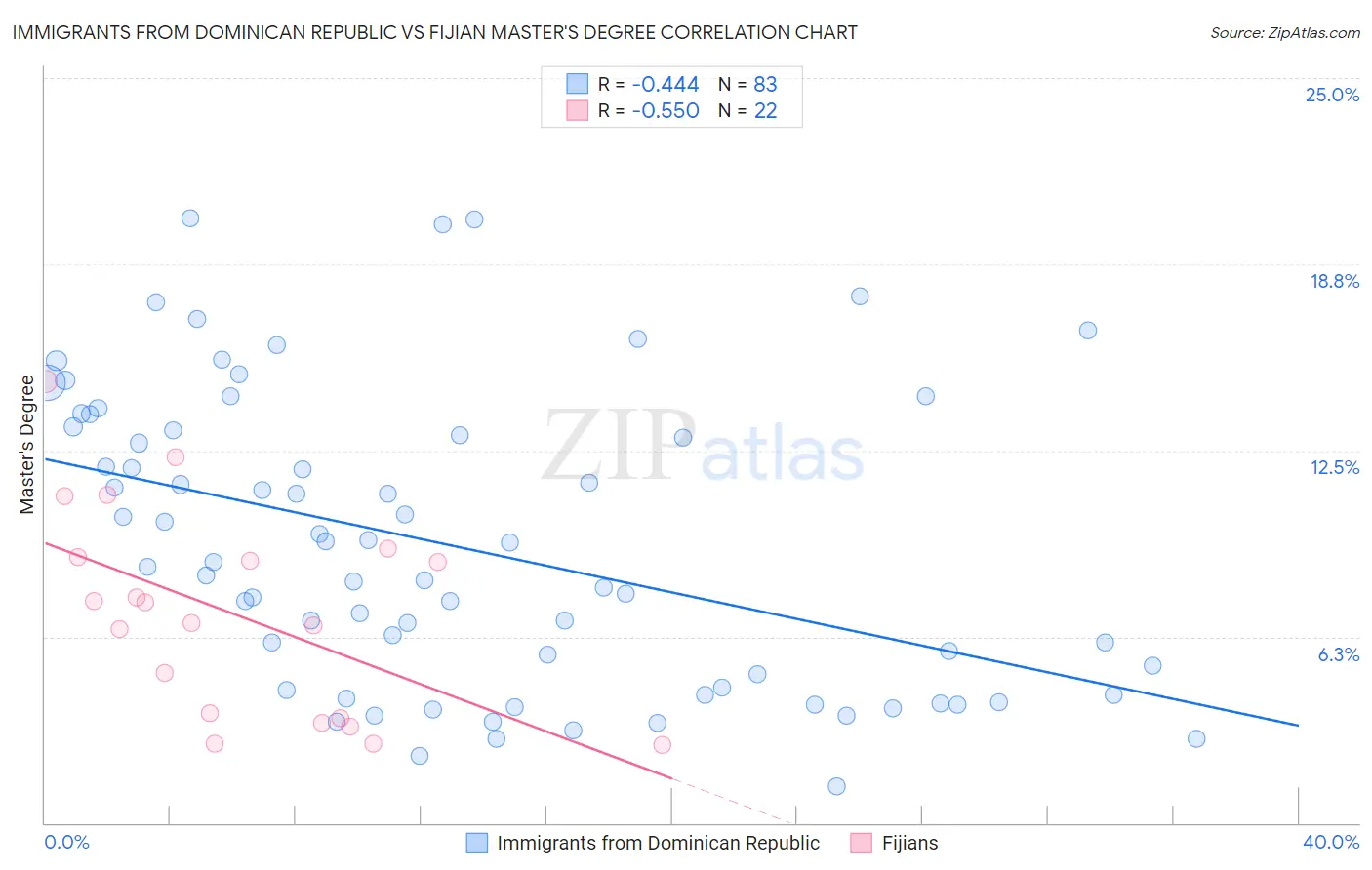 Immigrants from Dominican Republic vs Fijian Master's Degree