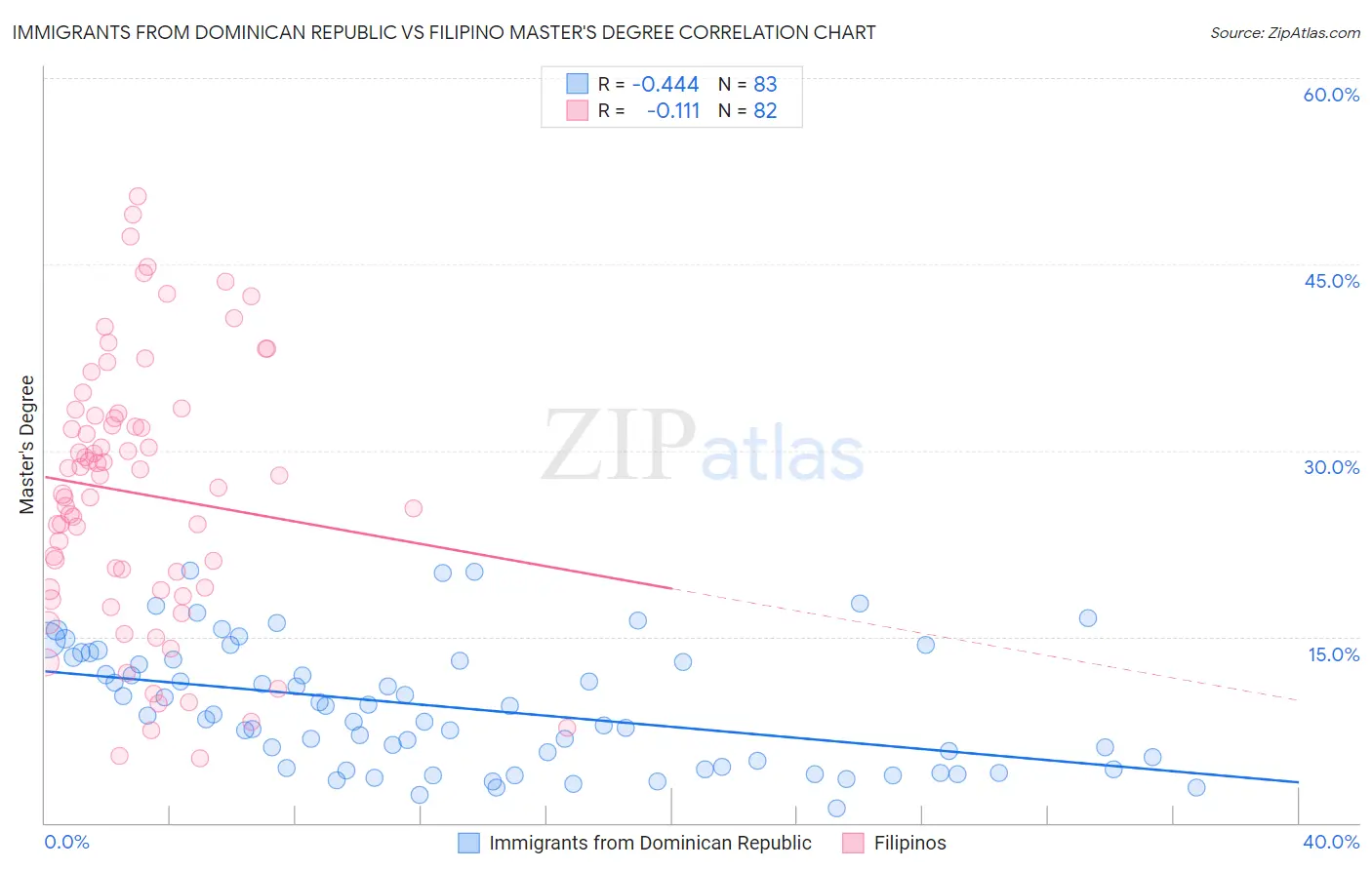 Immigrants from Dominican Republic vs Filipino Master's Degree