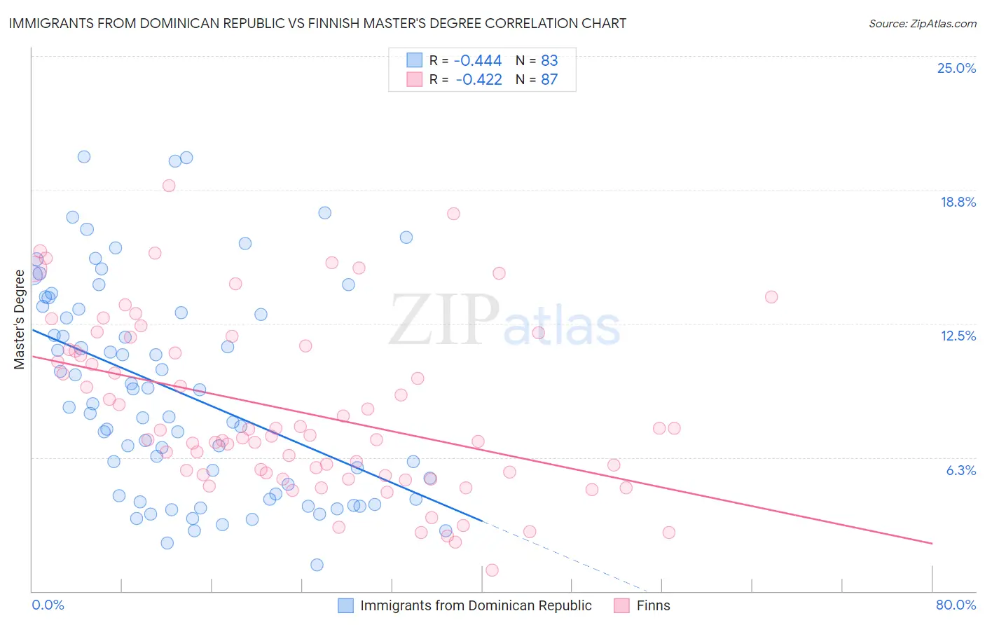 Immigrants from Dominican Republic vs Finnish Master's Degree