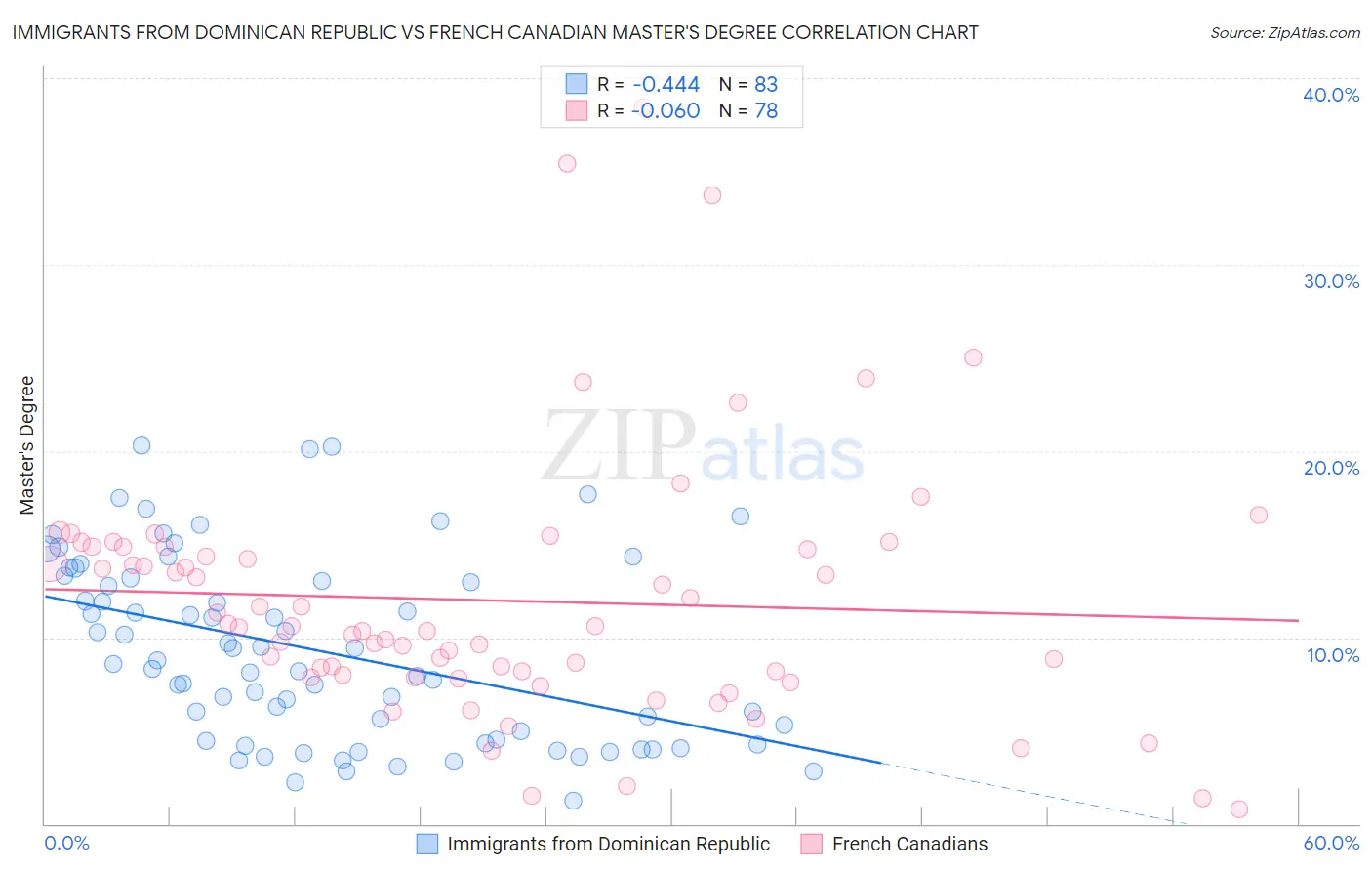 Immigrants from Dominican Republic vs French Canadian Master's Degree