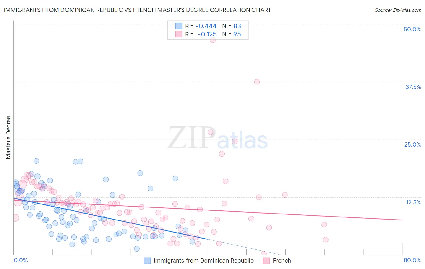 Immigrants from Dominican Republic vs French Master's Degree