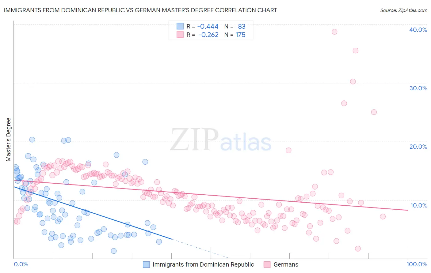 Immigrants from Dominican Republic vs German Master's Degree