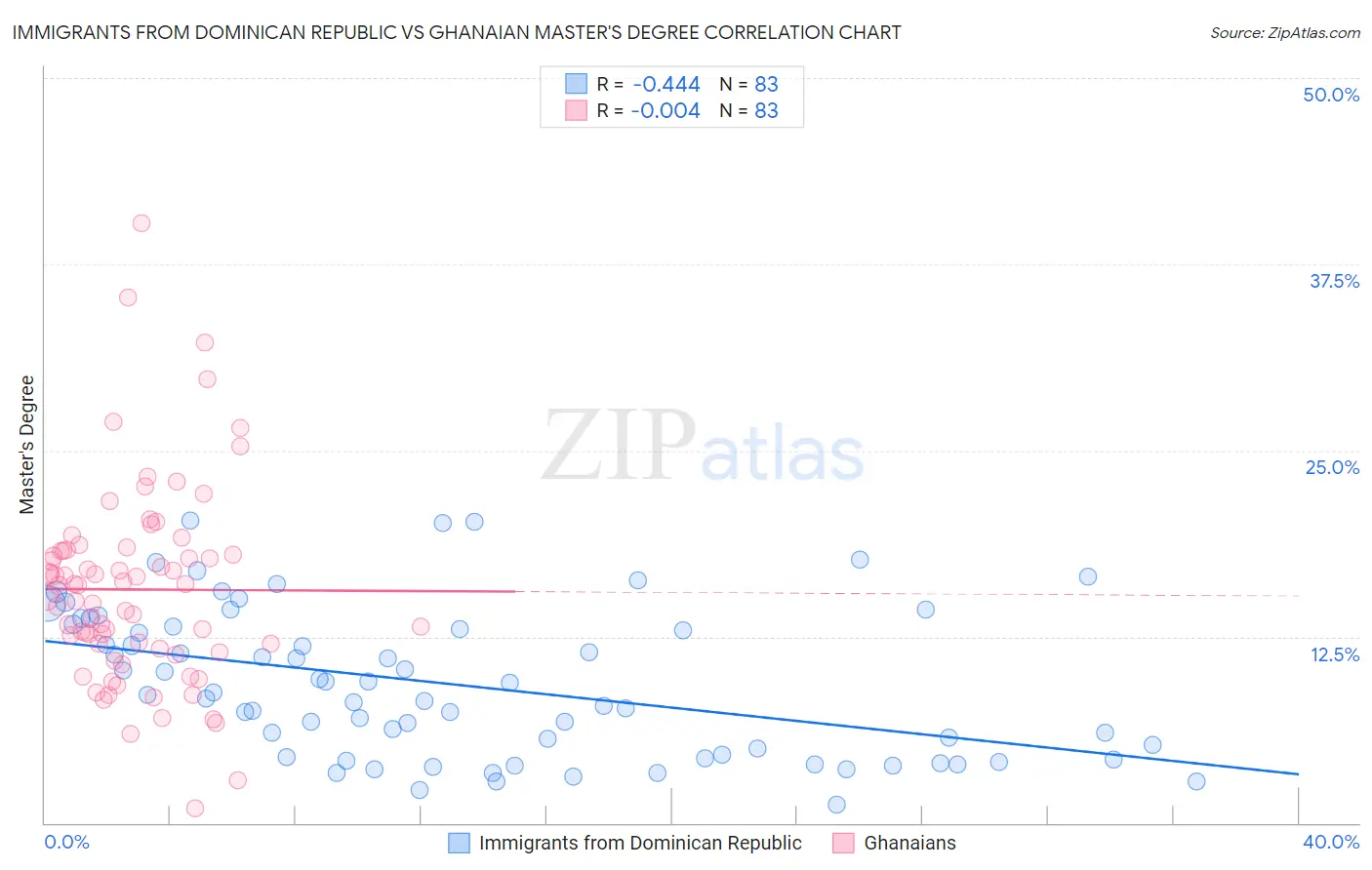 Immigrants from Dominican Republic vs Ghanaian Master's Degree