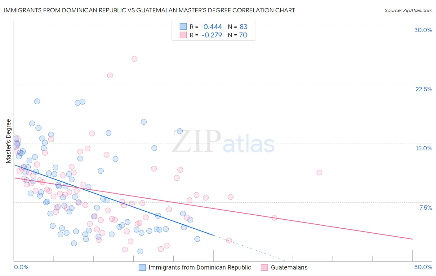Immigrants from Dominican Republic vs Guatemalan Master's Degree