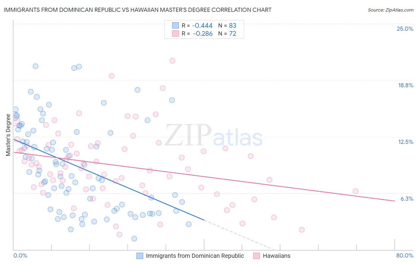 Immigrants from Dominican Republic vs Hawaiian Master's Degree