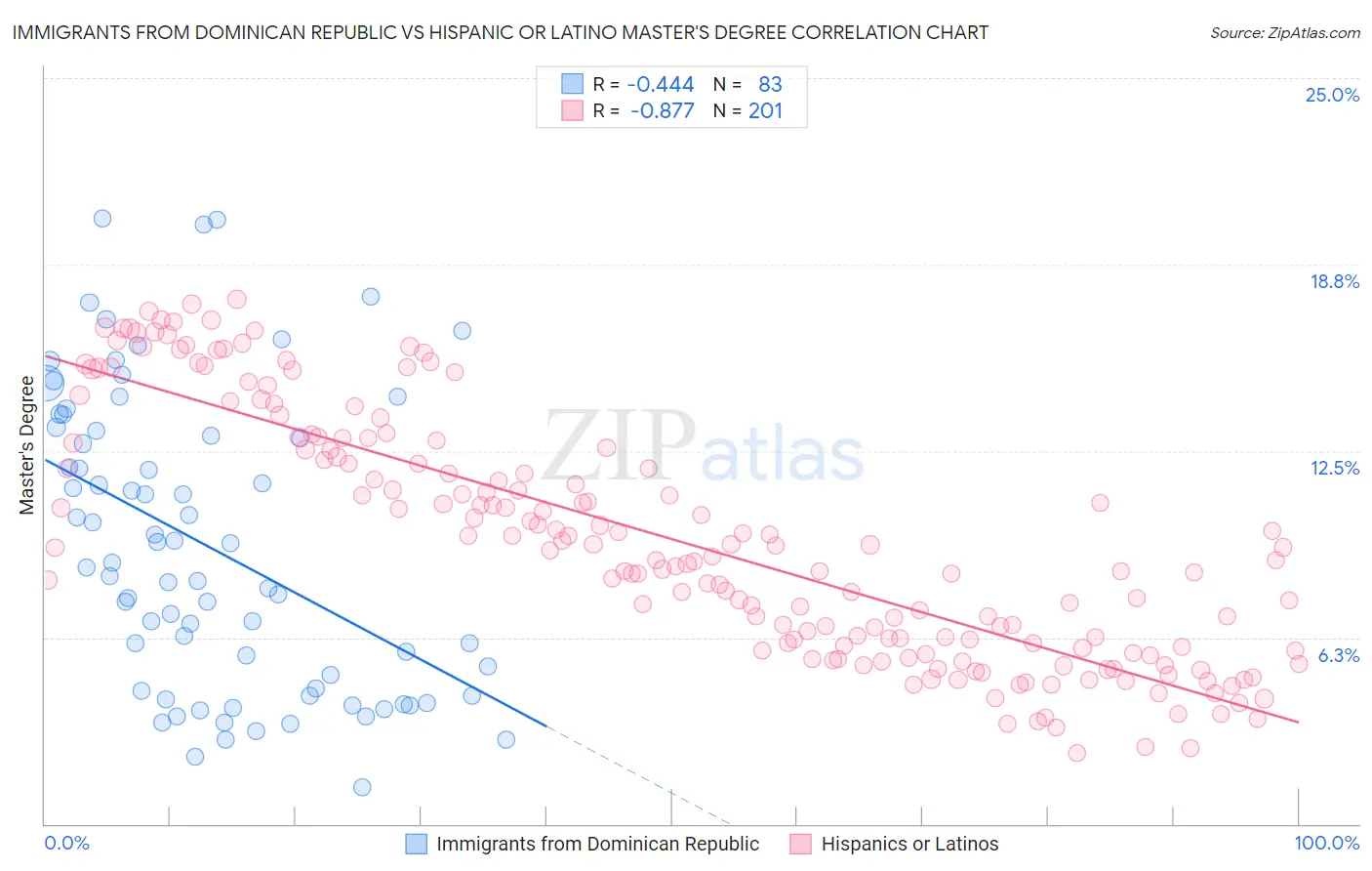 Immigrants from Dominican Republic vs Hispanic or Latino Master's Degree