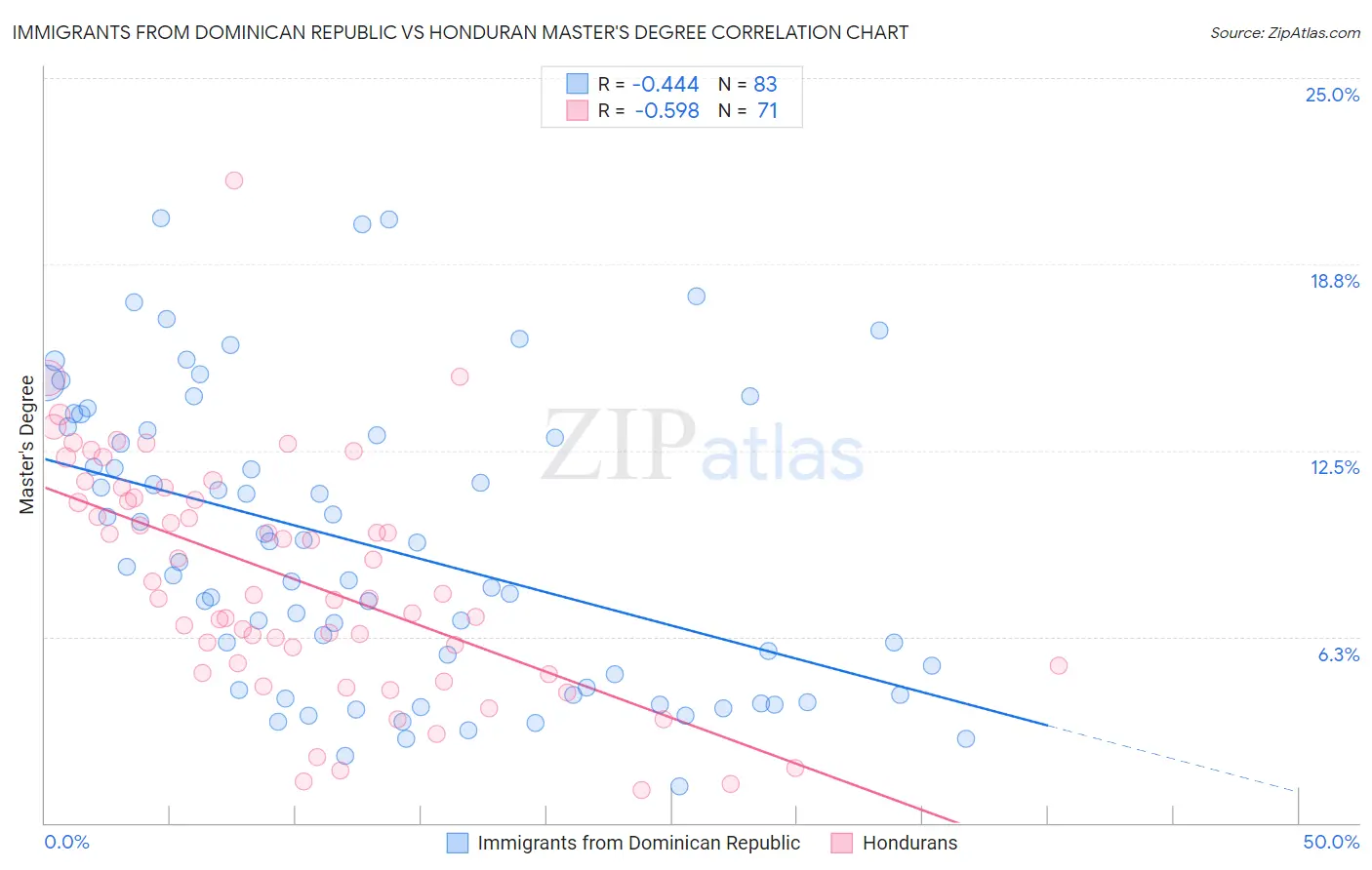 Immigrants from Dominican Republic vs Honduran Master's Degree