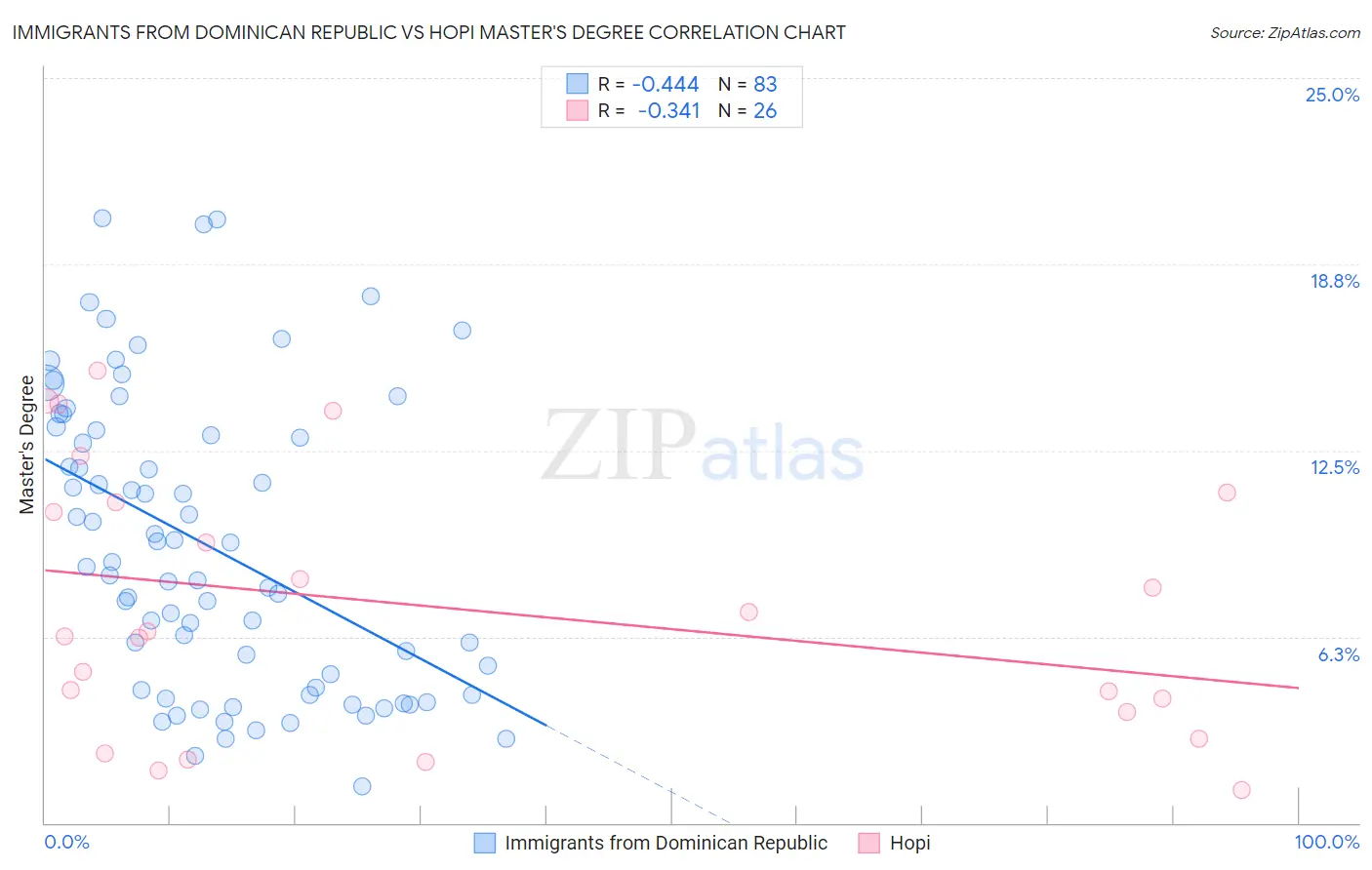 Immigrants from Dominican Republic vs Hopi Master's Degree