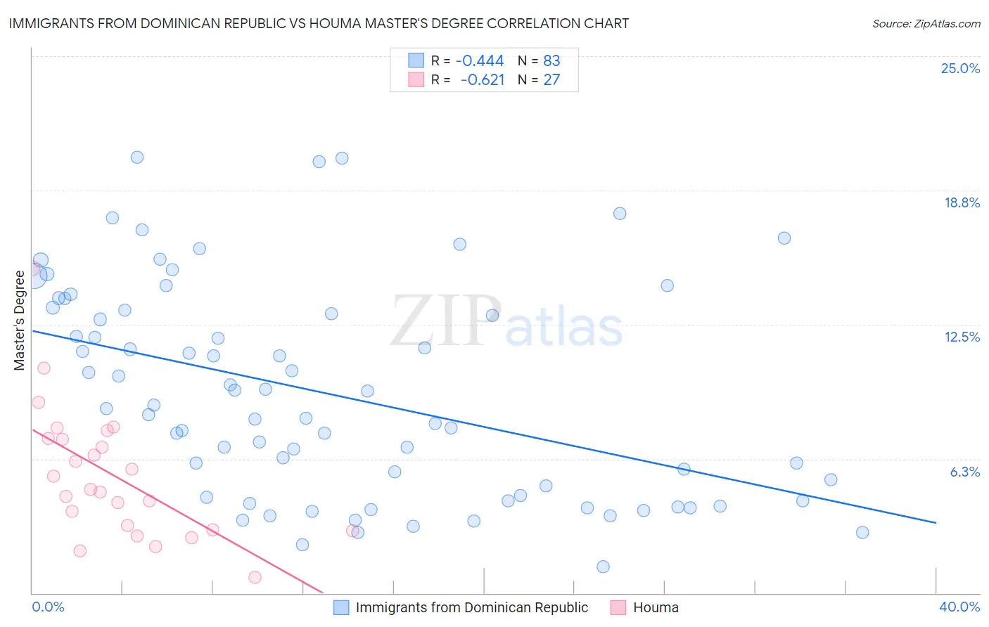 Immigrants from Dominican Republic vs Houma Master's Degree