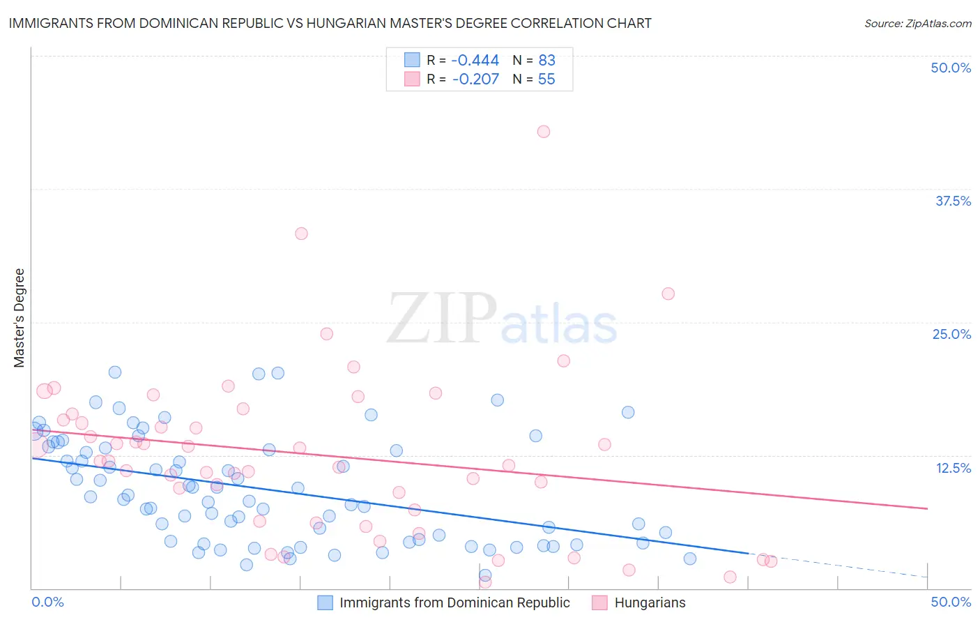 Immigrants from Dominican Republic vs Hungarian Master's Degree