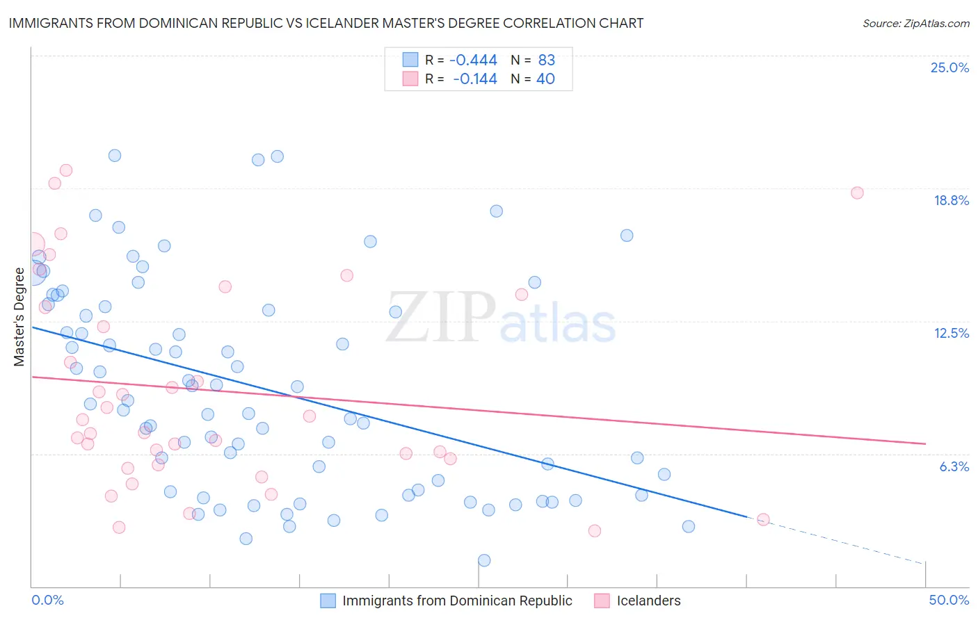 Immigrants from Dominican Republic vs Icelander Master's Degree