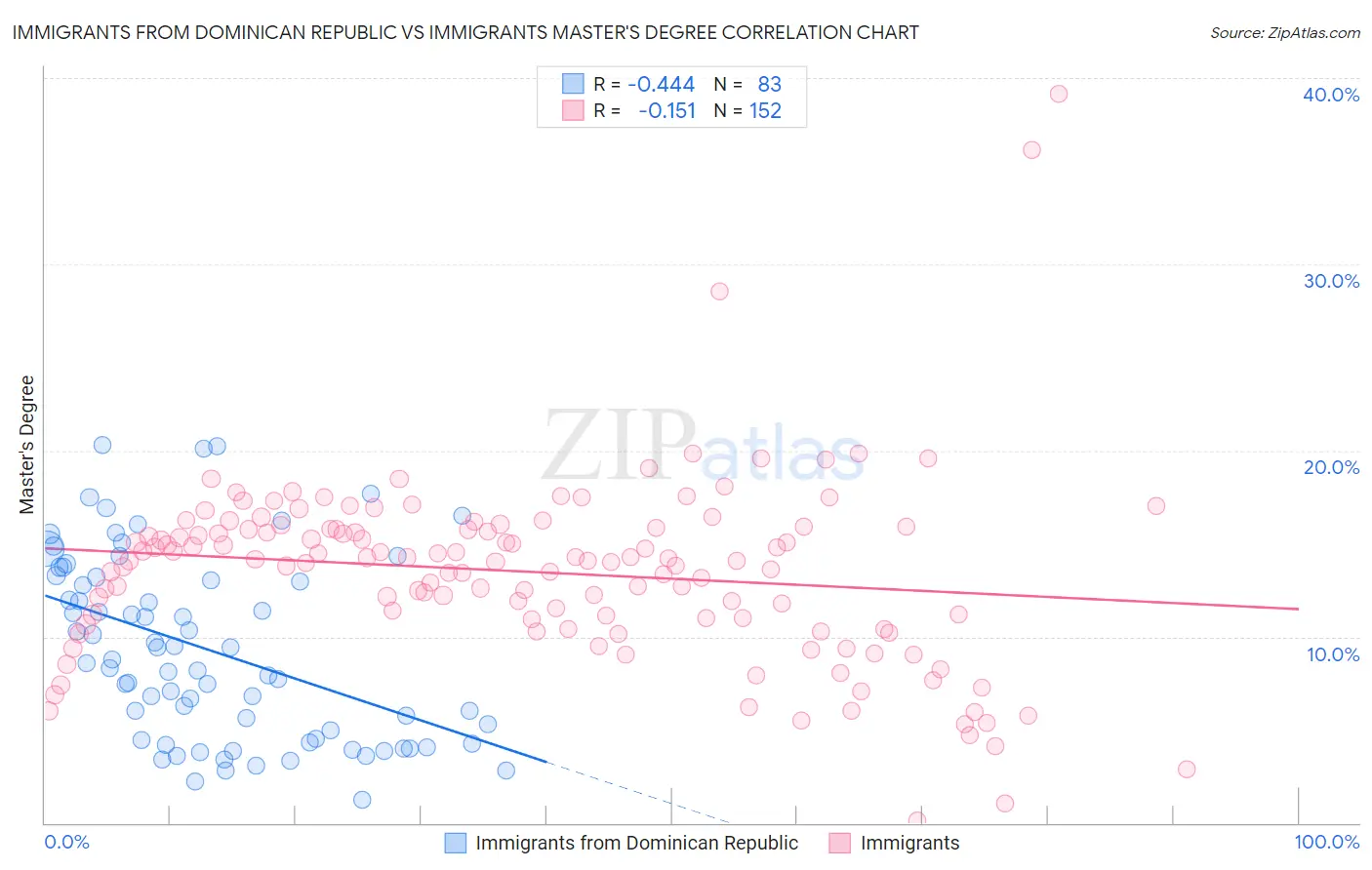 Immigrants from Dominican Republic vs Immigrants Master's Degree