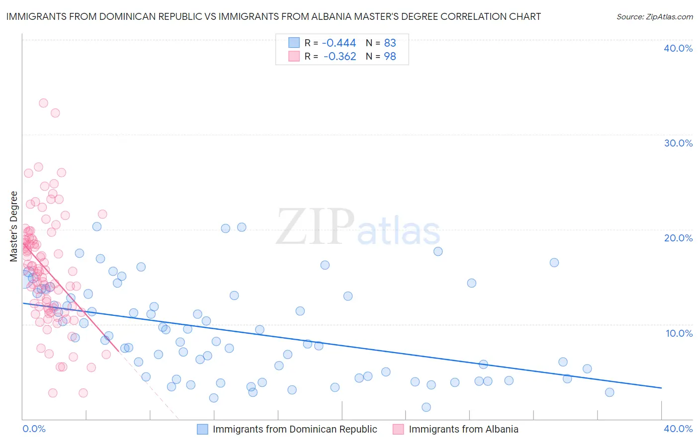 Immigrants from Dominican Republic vs Immigrants from Albania Master's Degree