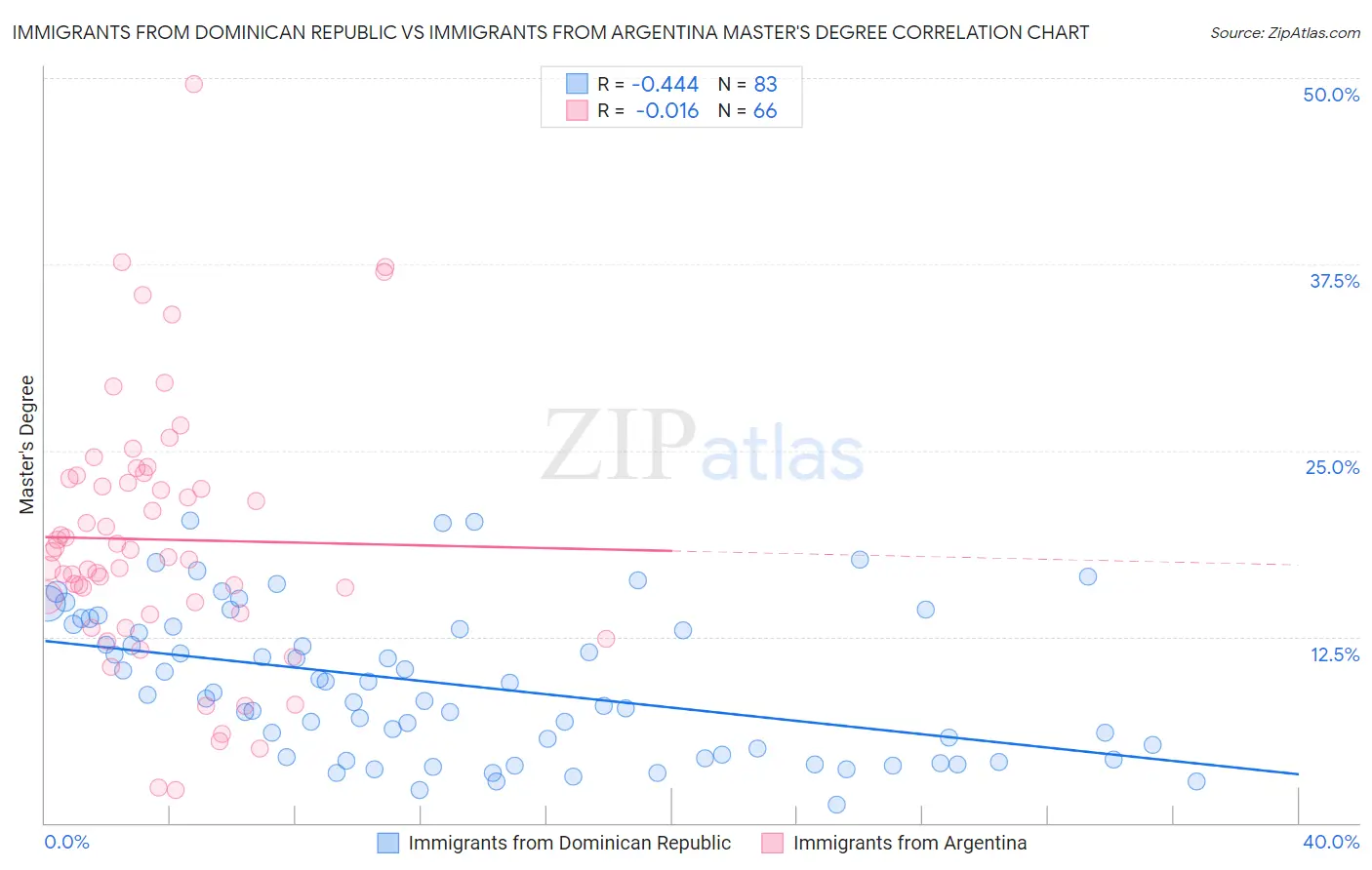 Immigrants from Dominican Republic vs Immigrants from Argentina Master's Degree