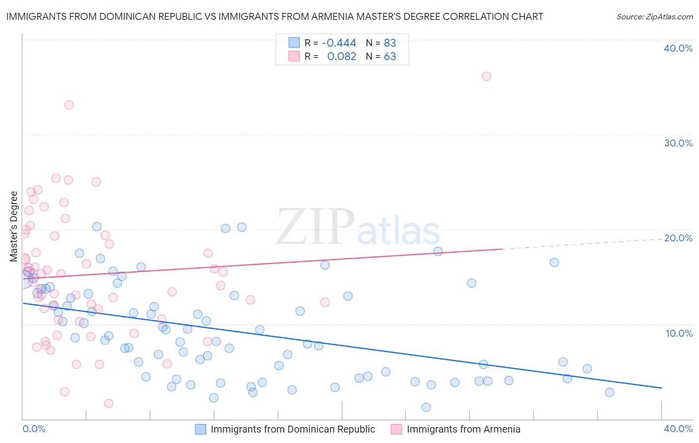 Immigrants from Dominican Republic vs Immigrants from Armenia Master's Degree